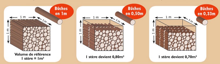 Calcul d'une stère de bois